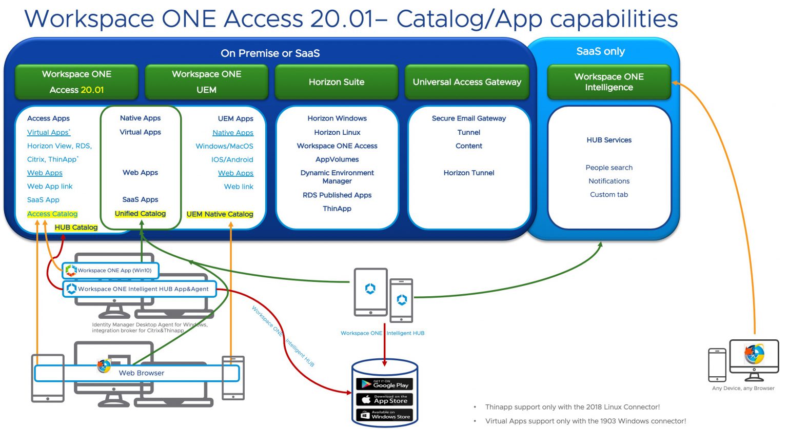 VMware Workspace ONE Apps & Catalogs explained – vTAM