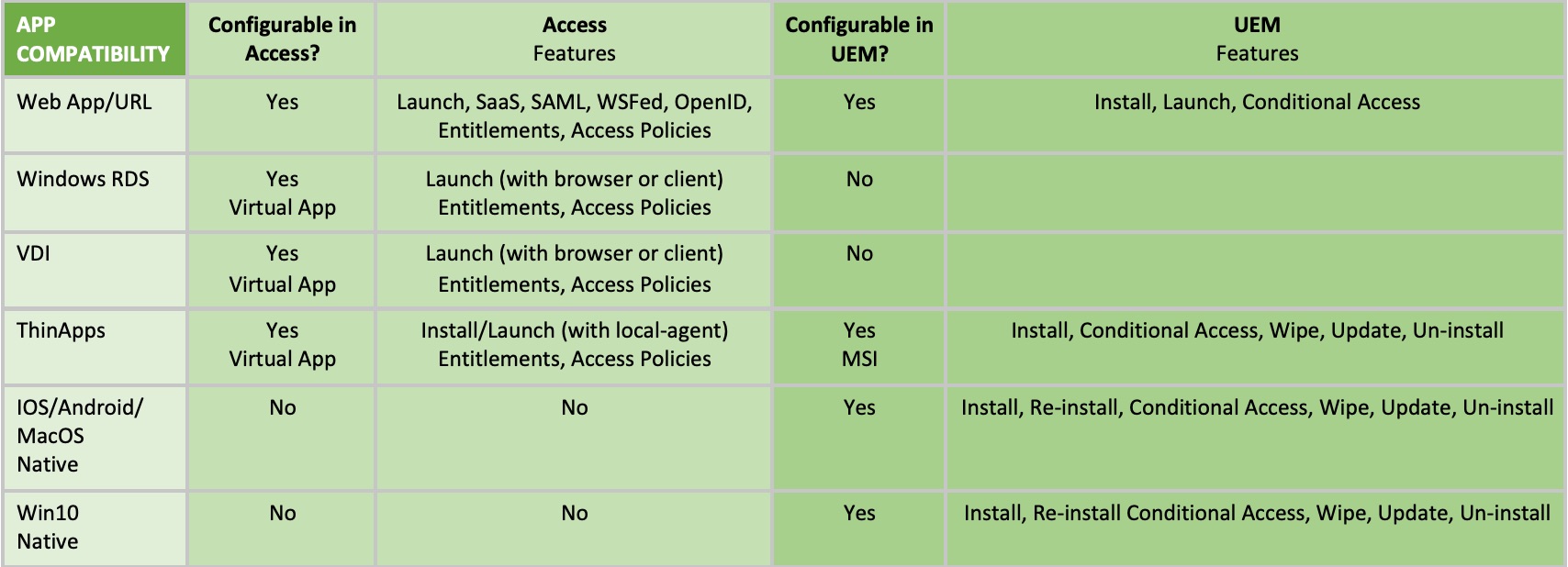 vmware thinapp vs workspace vs view