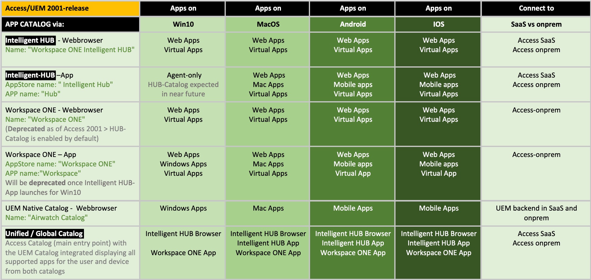 VMware Workspace ONE Apps & Catalogs explained vTAM